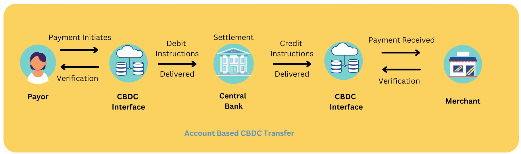 Account-Based-Retail-CBDC-Transfer