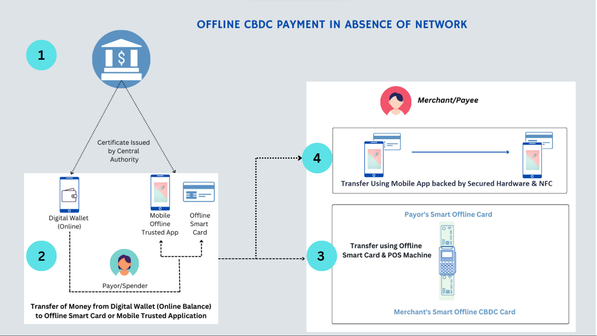 CBDC Offline - Payment