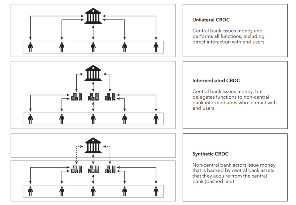 CBDC - Operating and Business Model