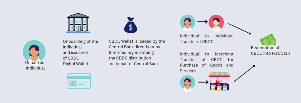 CBDC Workflow