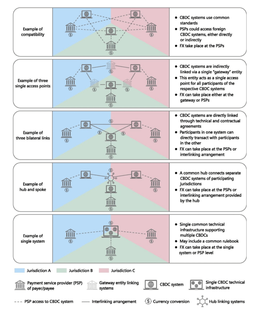 CBDC Interoperability Model