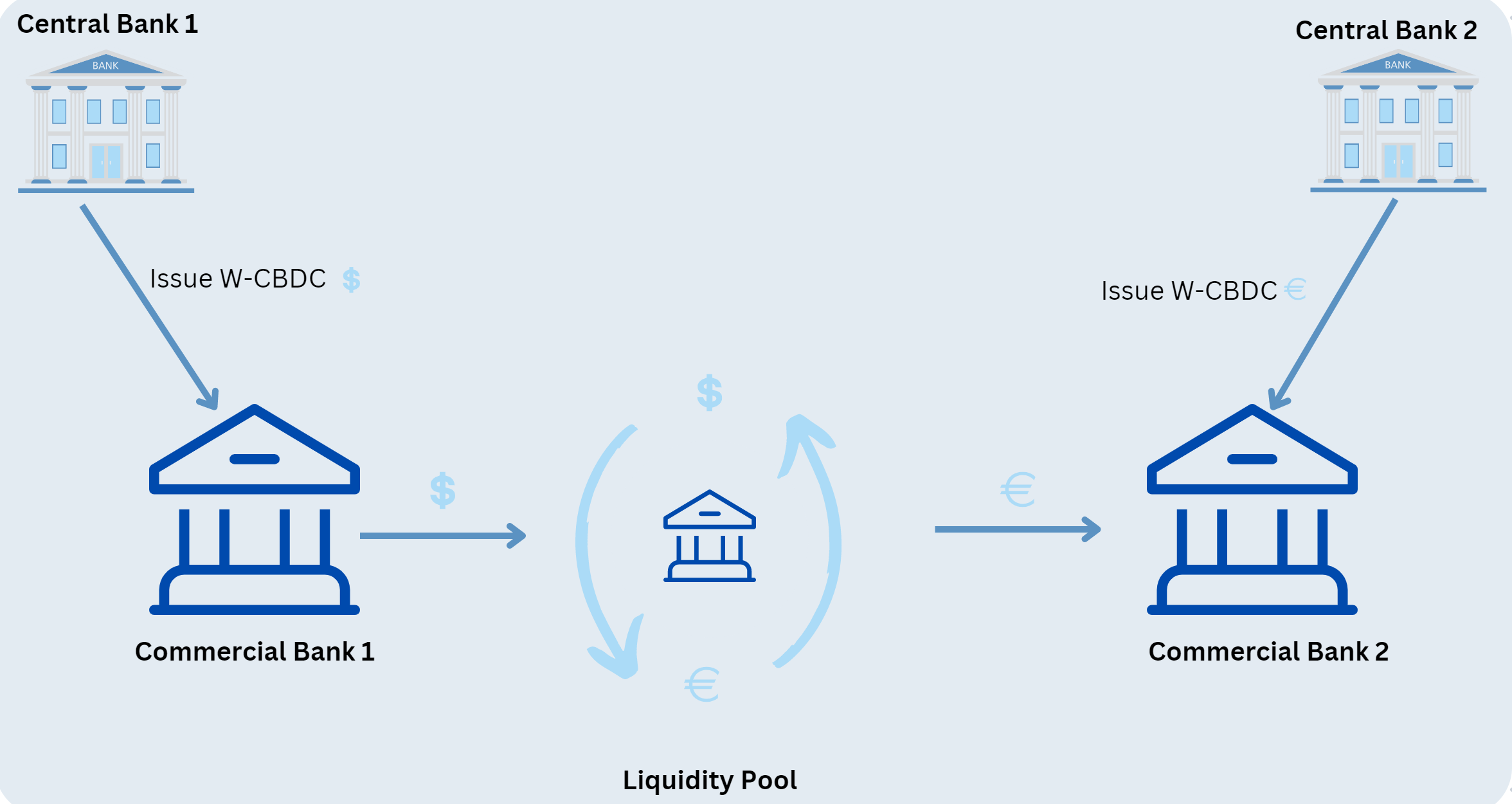 Wholesale CBDC Ecosystem for Cross Border Payment