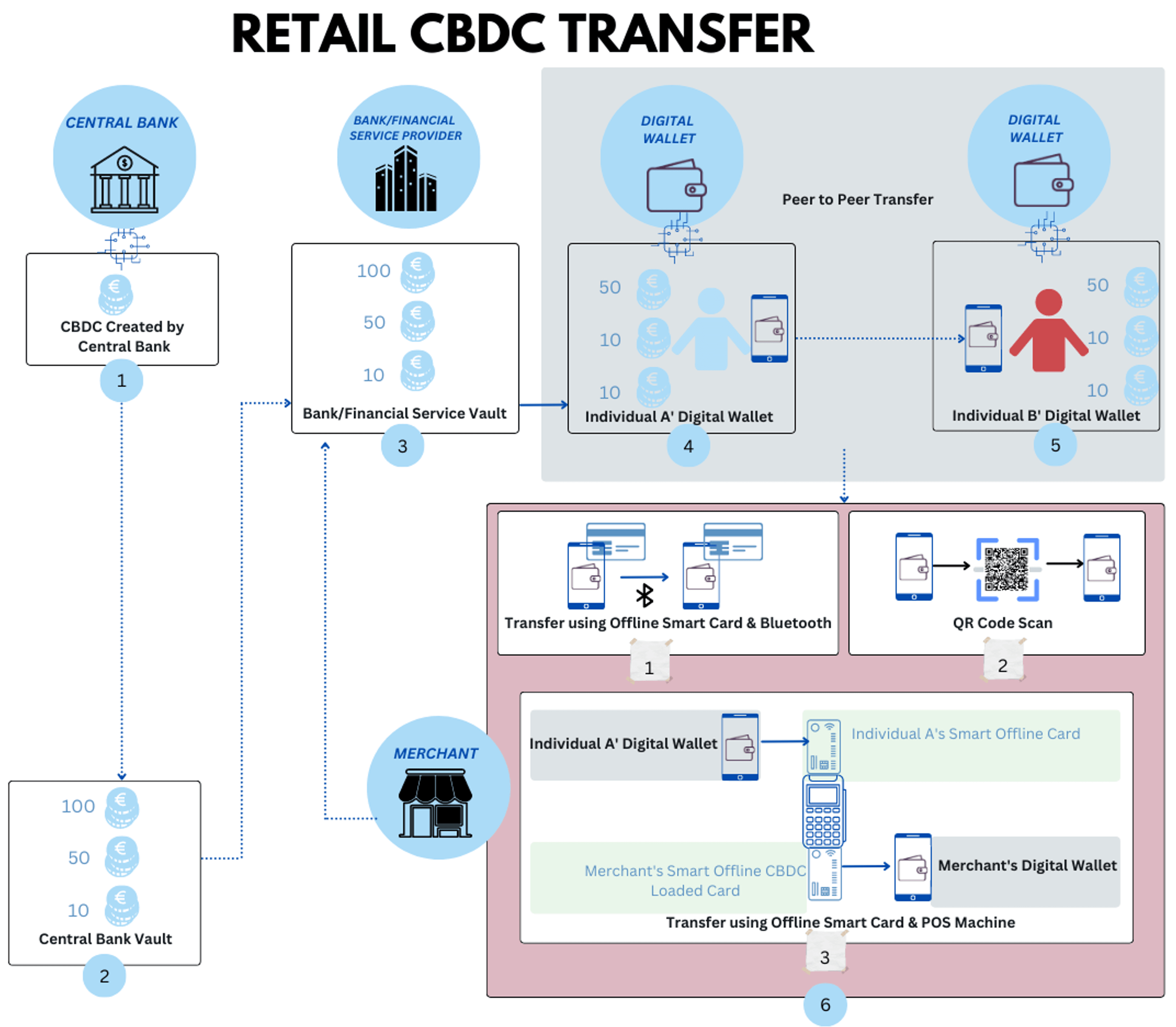 How Does a Retail CBDC Transaction Work?