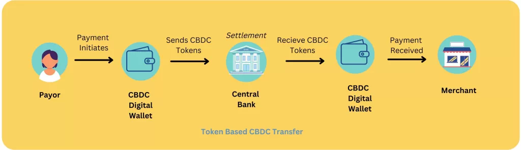 Token Based CBDC