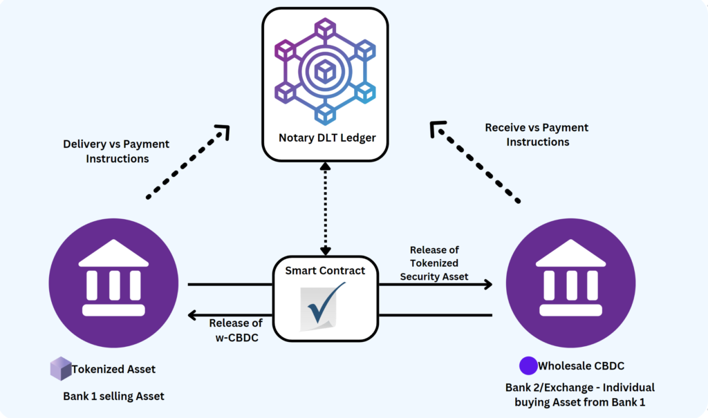 Tokenization of Financial Asset with Wholesale CBDC