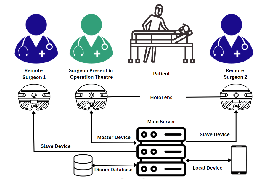 HoloLens Metaverse Surgery Setup Architecture