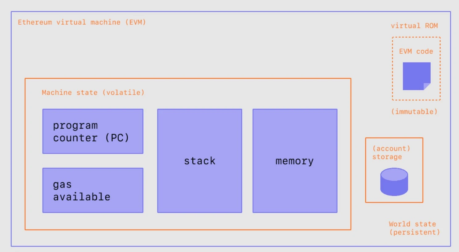 Ethereum Virtual Machine (EVM)