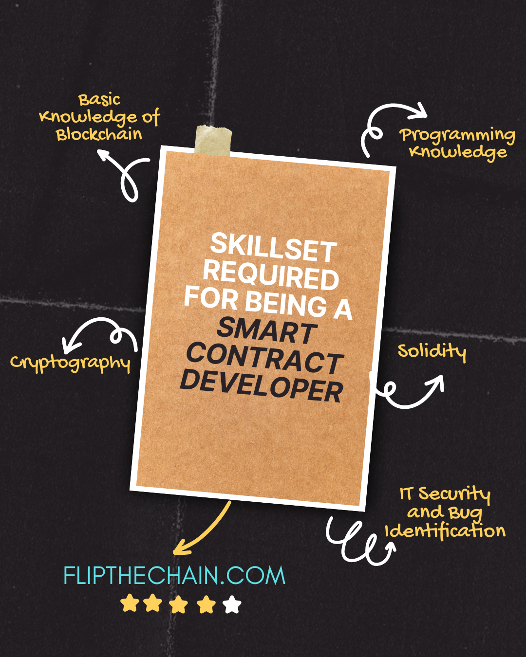 Skillsets required for being a Smart Contract Developer