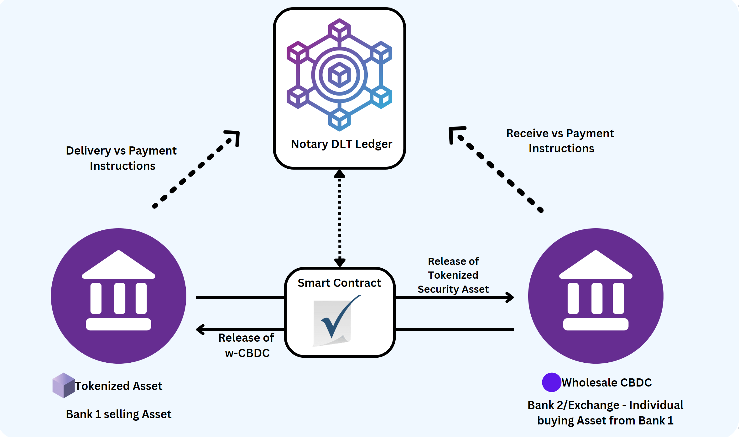 Use of Smart Contract in Payments