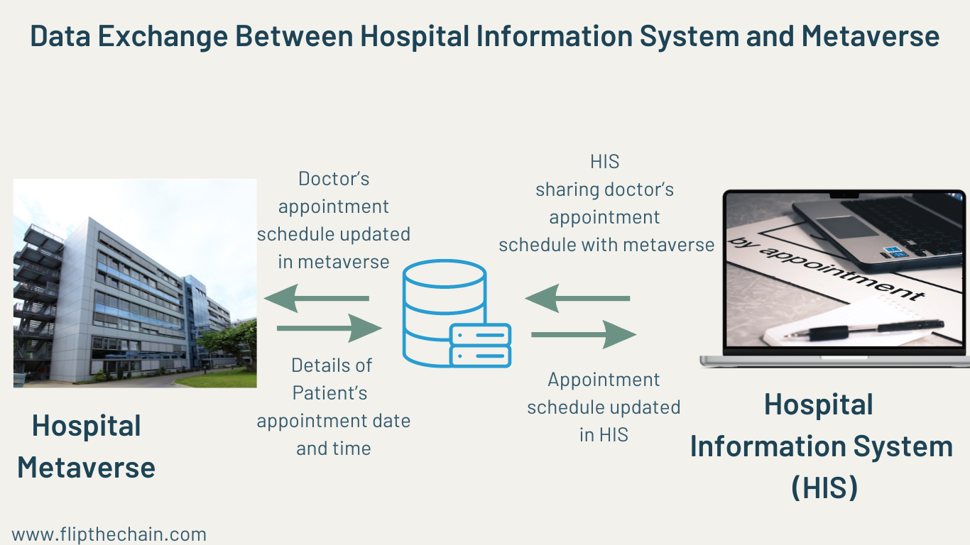 Exchange of Data Between Hospital Metaverse and Hospital Information System for Recording Patient's Appointment