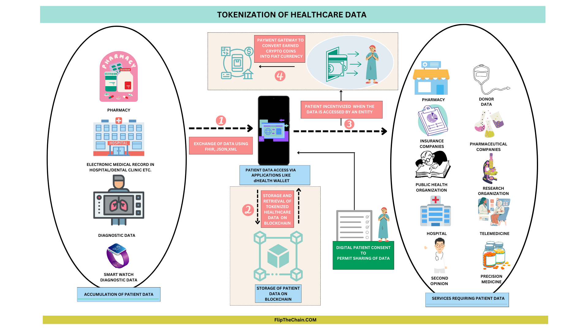 How To Tokenize Healthcare Data