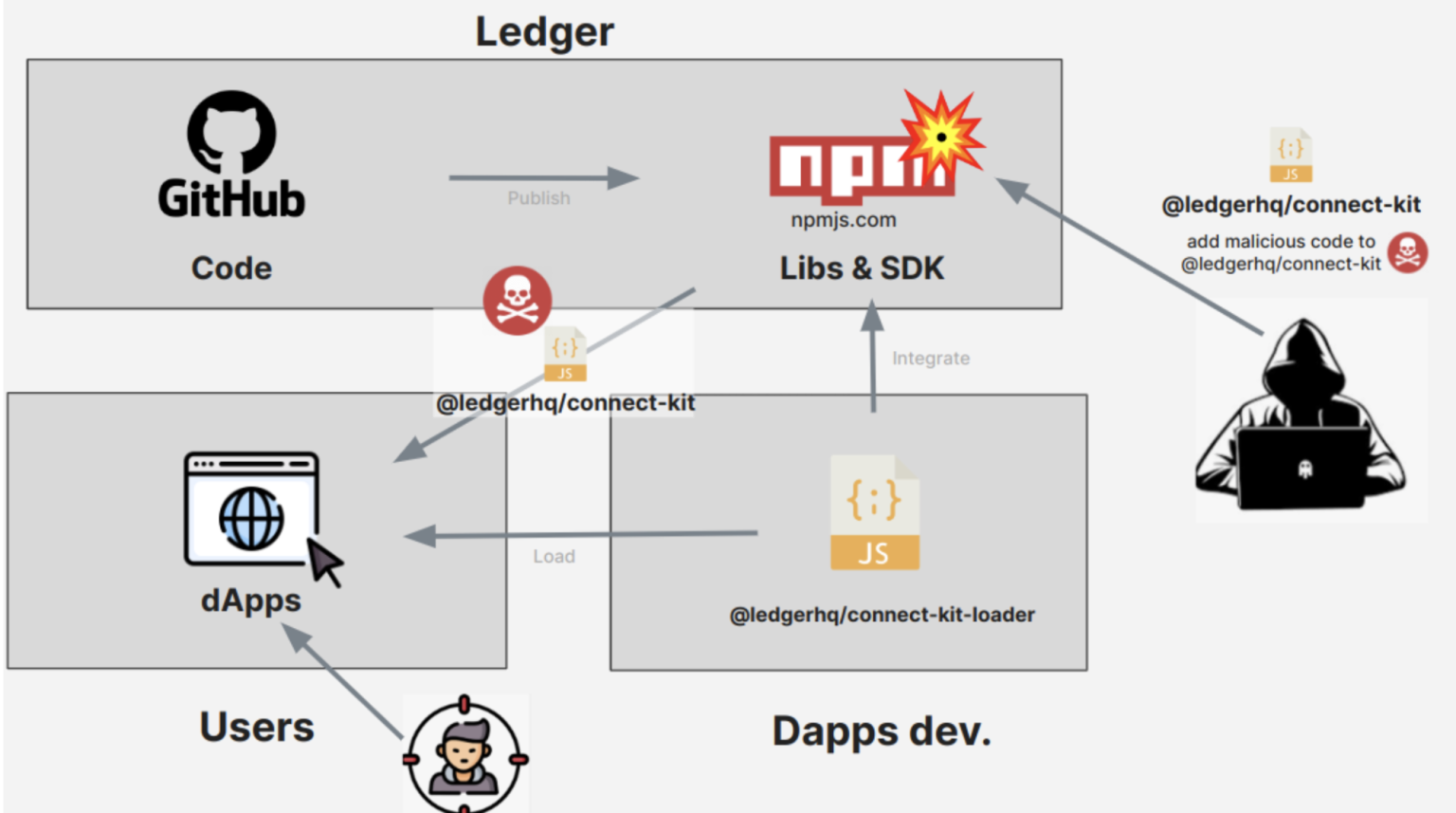 Ledger Connect Kit Malicious Content Incident