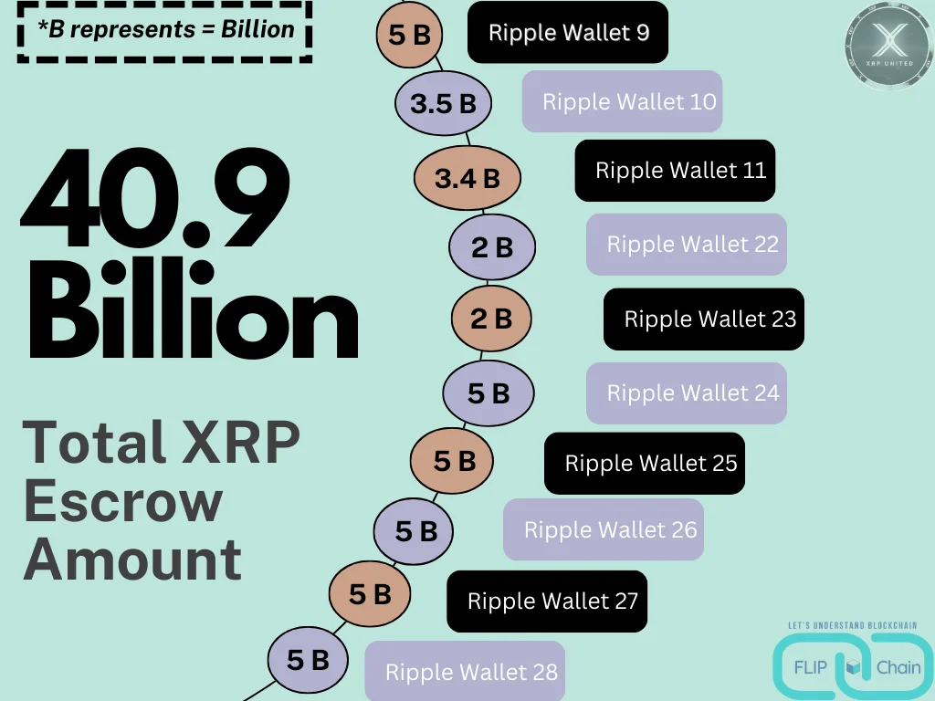 Ripple Wallets - XRP Escrow Holdings