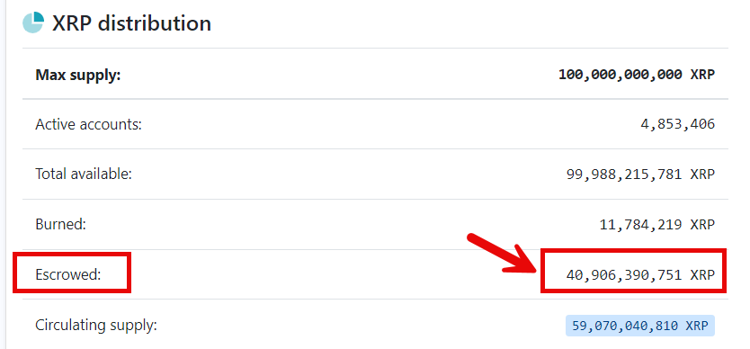 Total XRP Distribution