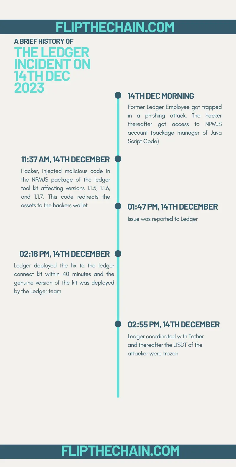 Timeline of the Ledger Theft Incident - 14th December 2023