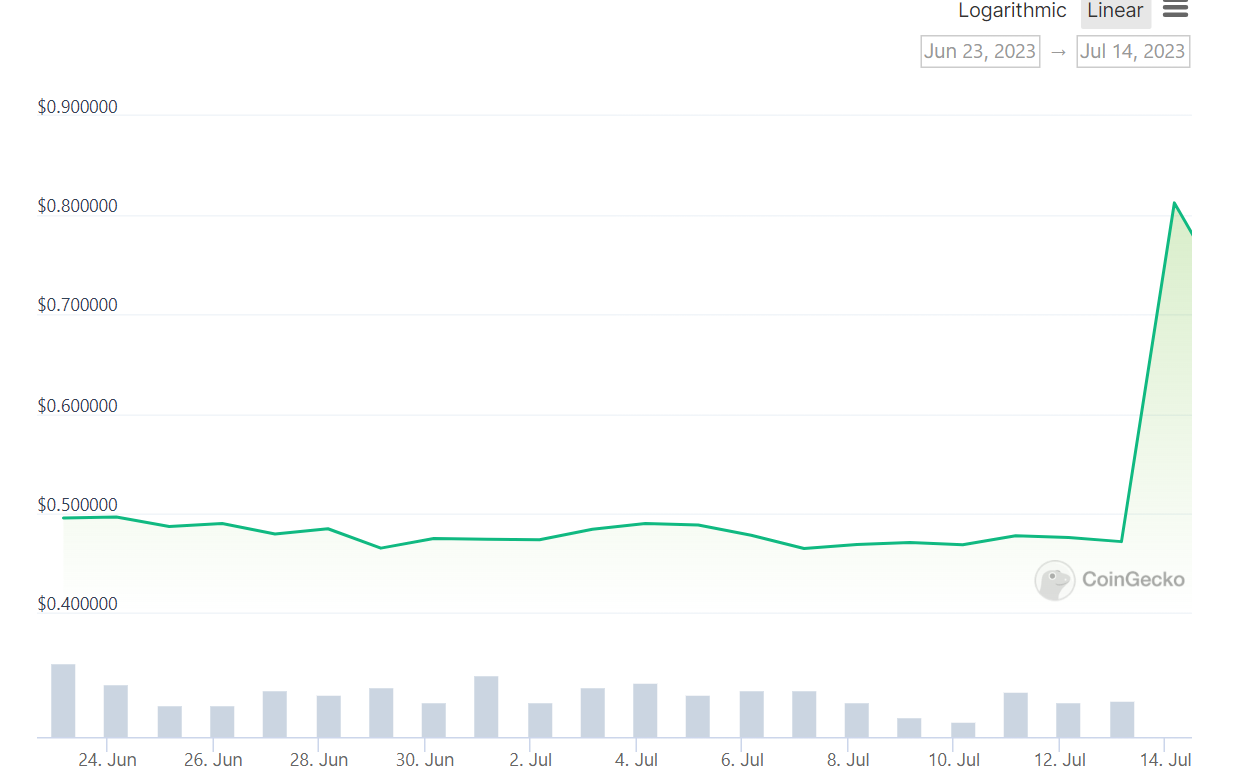 XRP Price after court case win on 13th July 2023